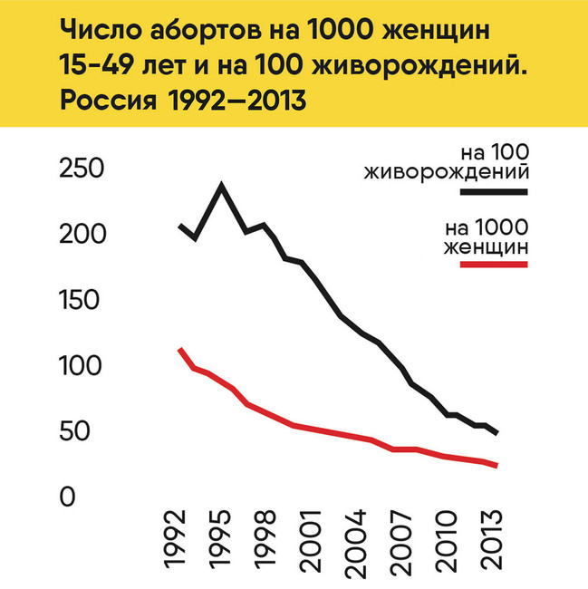 Данные публикации В.И. Сакевич «Уровень абортов в России по-прежнему выше, чем в других развитых странах» на сайте Демоскоп Weekly, 2016 год