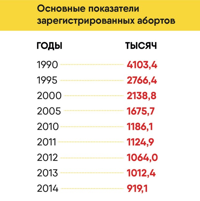 Данные публикации В.И. Сакевич «Уровень абортов в России по-прежнему выше, чем в других развитых странах» на сайте Демоскоп Weekly, 2016 год