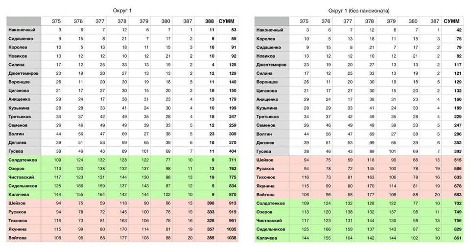 Таблица результатов голосования по первому округу Левобережного района, слева — количество голосов с учетом пансионата, справа — без учета. Зеленым цветом выделены независимые кандидаты, красным — кандидаты от «Единой России». Автор: Борис Шавер