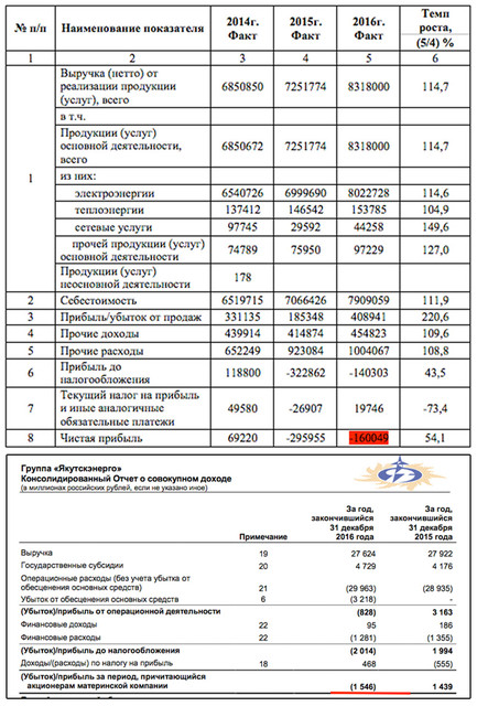 Финансовая отчетность за 2016 года компаний «Якутскэнерго» и «Сахаэнерго»